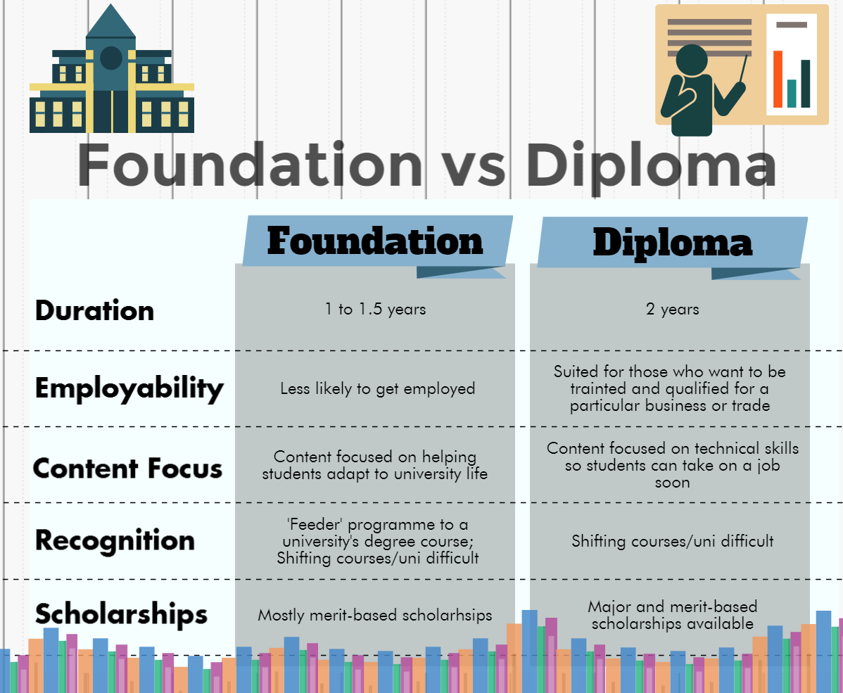 What Level Is A Foundation Diploma In Art And Design